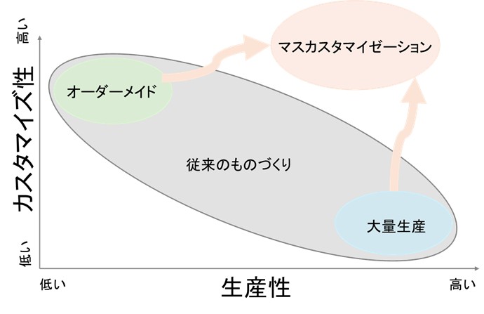 マスカスタマイゼーション