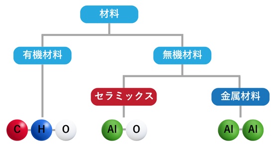 材料の分岐図