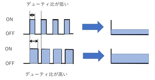 PWM制御の様子