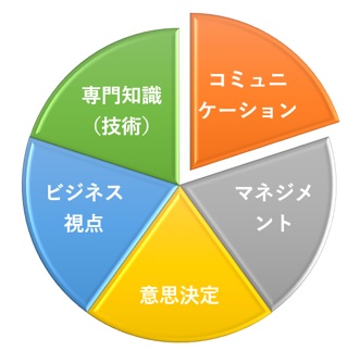 開発リーダーに必要なスキル