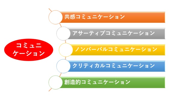 コミュニケーション能力の種類