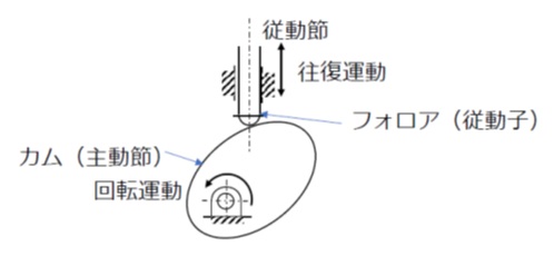 板カム