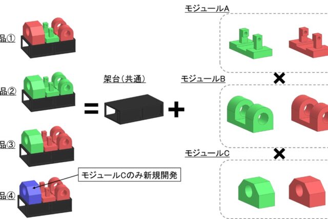 モジュラー設計の基礎知識と導入効果をわかりやすく解説【製造業向け】