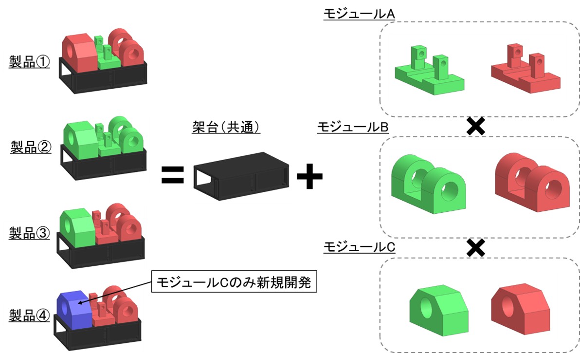 モジュラー設計のイメージ
