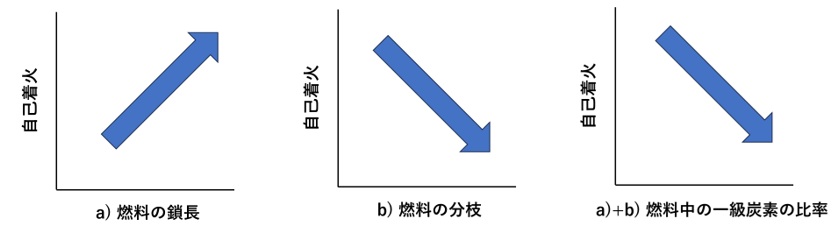 自己着火性を決定する要素