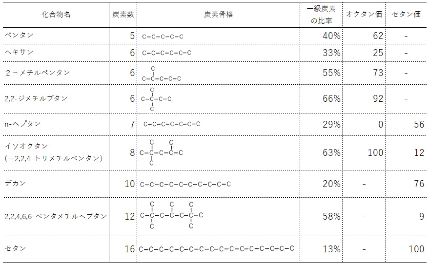 各化合物のオクタン価とセタン価（化合物名：ペンタン、ヘキサン、２－メチルペンタン、2,2-ジメチルブタン、n-ヘプタン、イソオクタン、デカン、ペンタメチルへプタン、セタン｜それぞれの炭素数と炭素骨格、一級炭素の比率）