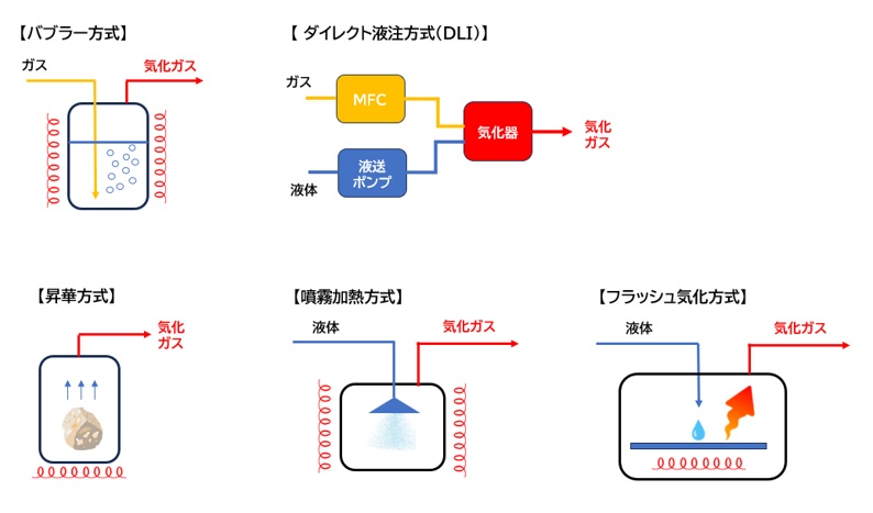主な気化方式