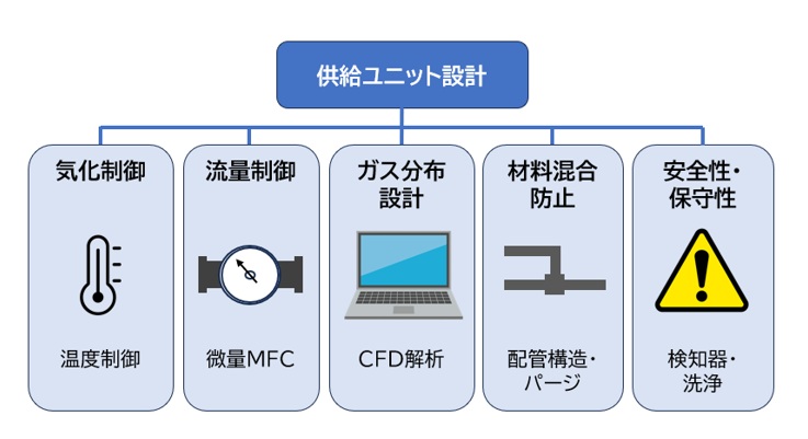 プリカーサー供給ユニット