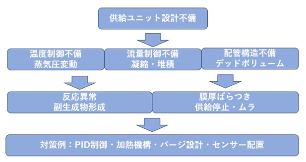 供給ユニット設計不備