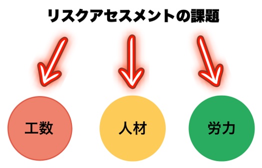 リスクアセスメントの課題