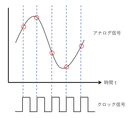 サンプリングの様子を説明する図