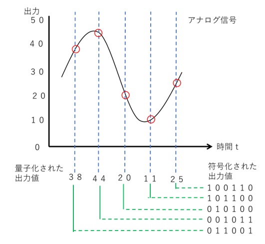 量子化と符号化