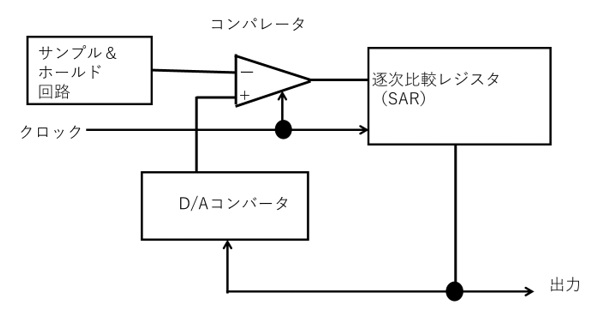 逐次比較型の概略の構成図