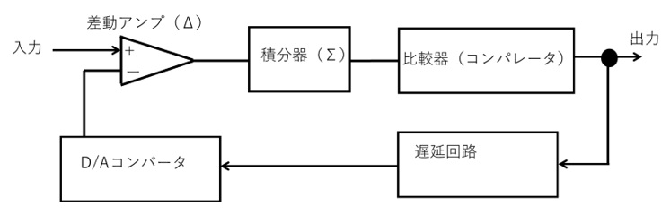 Δ-Σ型の概略構成図