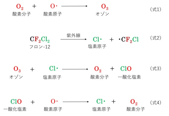 CF4とフロンガス