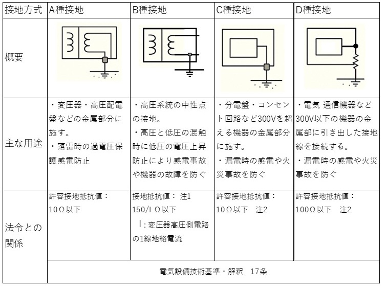 電気設備の各種接地方式（A種接地/B種接地/C種接地/D種接地）と主な用途、法令との関係