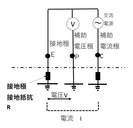 三極法の構成