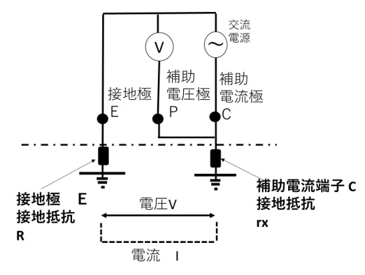 二極法（簡易接地抵抗計）の仕組み