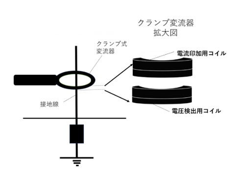 クランプ式接地抵抗測定器