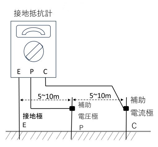 3極法測定