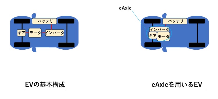 eAxle車のレイアウト