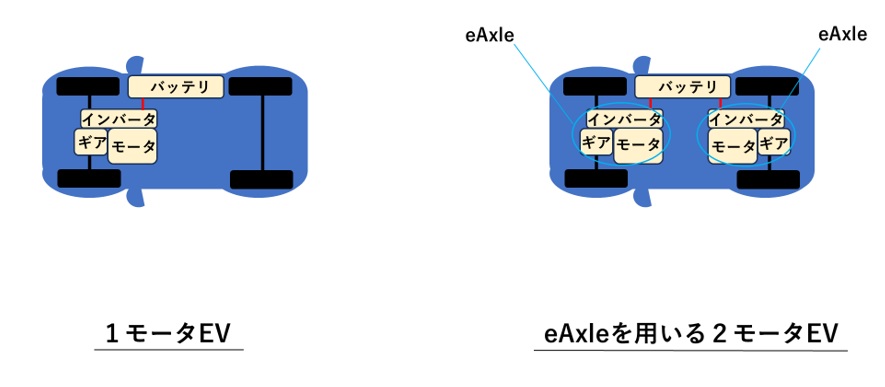 ２モータ車のeAxleレイアウト