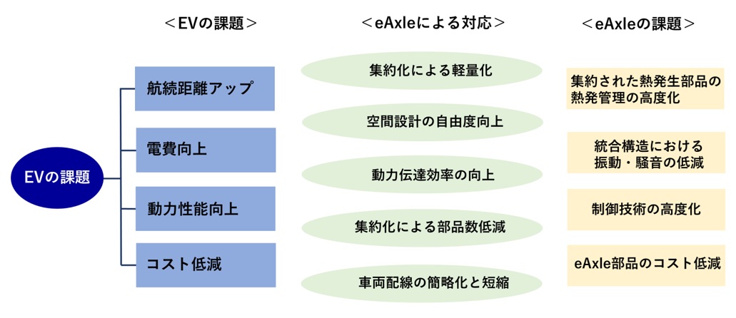 EVの課題、eAxleによる対応と課題
