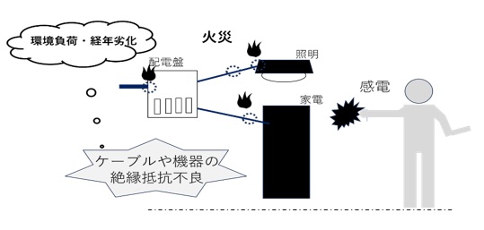 絶縁抵抗測定の主な目的