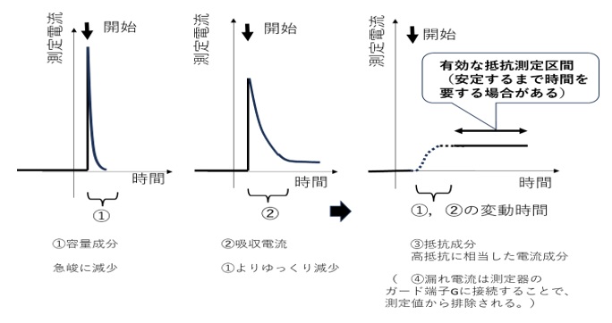 各パラメータの測定電流の挙動 イメージ