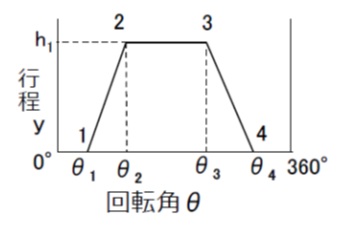 カム線図（例）