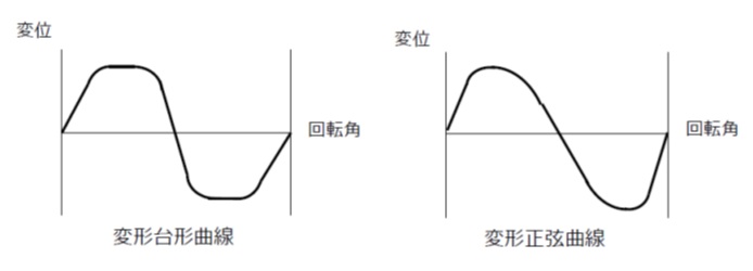 代表的なカム曲線