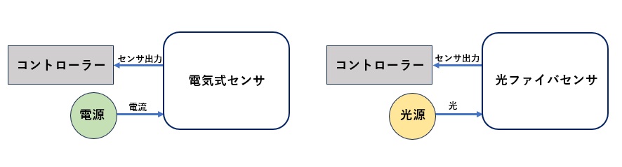 電気式センサと光ファイバセンサ