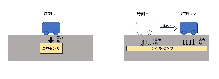 点型センサと分布型センサ