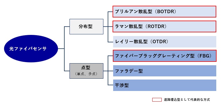 光ファイバセンサの種類