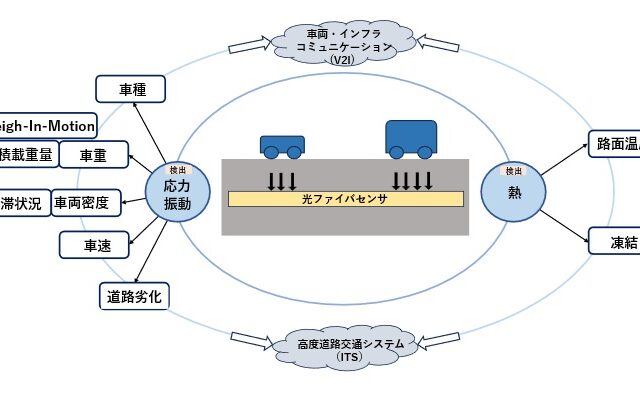 【次世代の道路センサ技術】道路埋込型光ファイバセンサをわかりやすく解説！