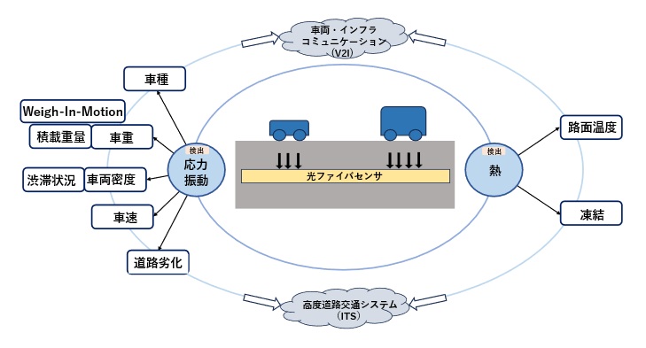 光ファイバセンサの多機能性と応用
