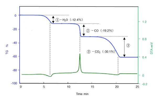 シュウ酸カルシウム（CaC2O4･H2O）のTG-DTA測定結果