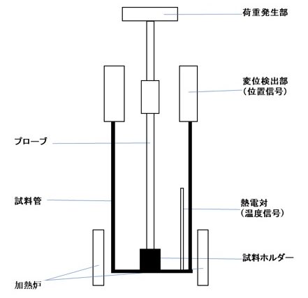 熱機械分析(TMA)の基礎知識｜原理・測定方法・用途を解説