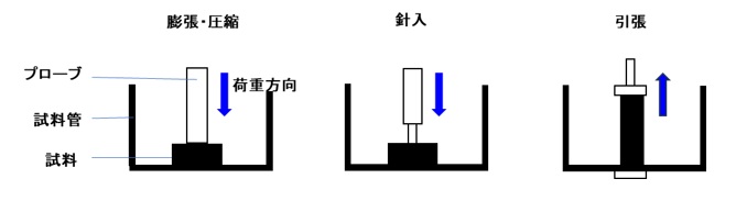 TMAの測定モード