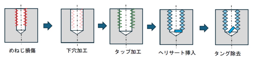 損傷めねじにヘリサート導入のイメージ