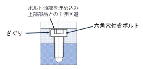ボルト頭部埋め込みによる干渉回避