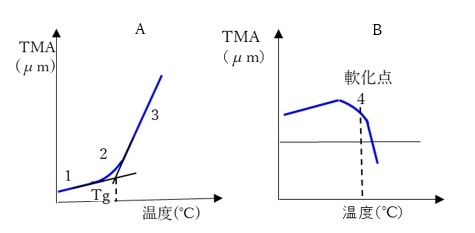 典型的なTMA曲線のイメージ図