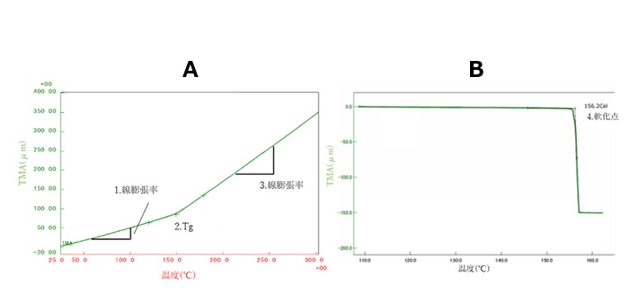 TMA曲線のイメージ図