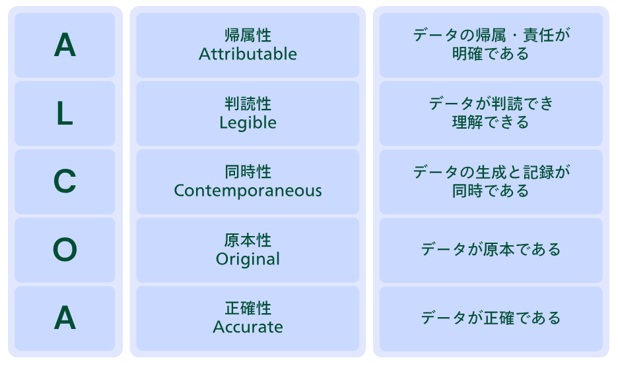 ALCOAの定義（帰属性、判読性、同時性、原本性、正確性）