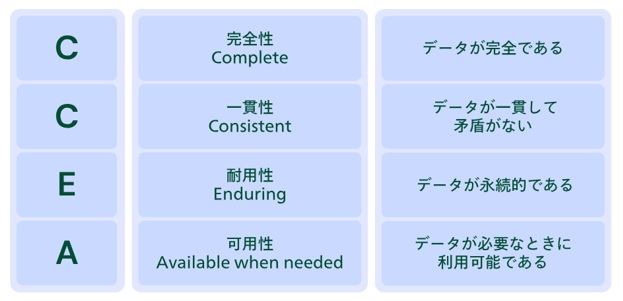 CCEAの定義（完全性、一貫性、耐用性（永続性）、可用性）