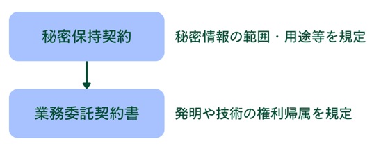 「秘密保持契約」と「業務委託契約書」