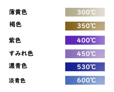 切りくずの色と発生している温度