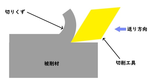 流れ形の切りくず