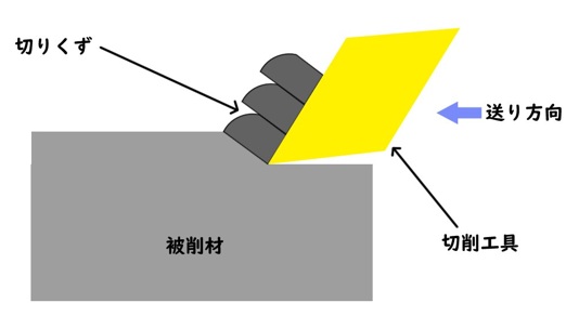 せん断形の切りくず