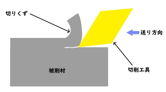 亀裂形の切りくず